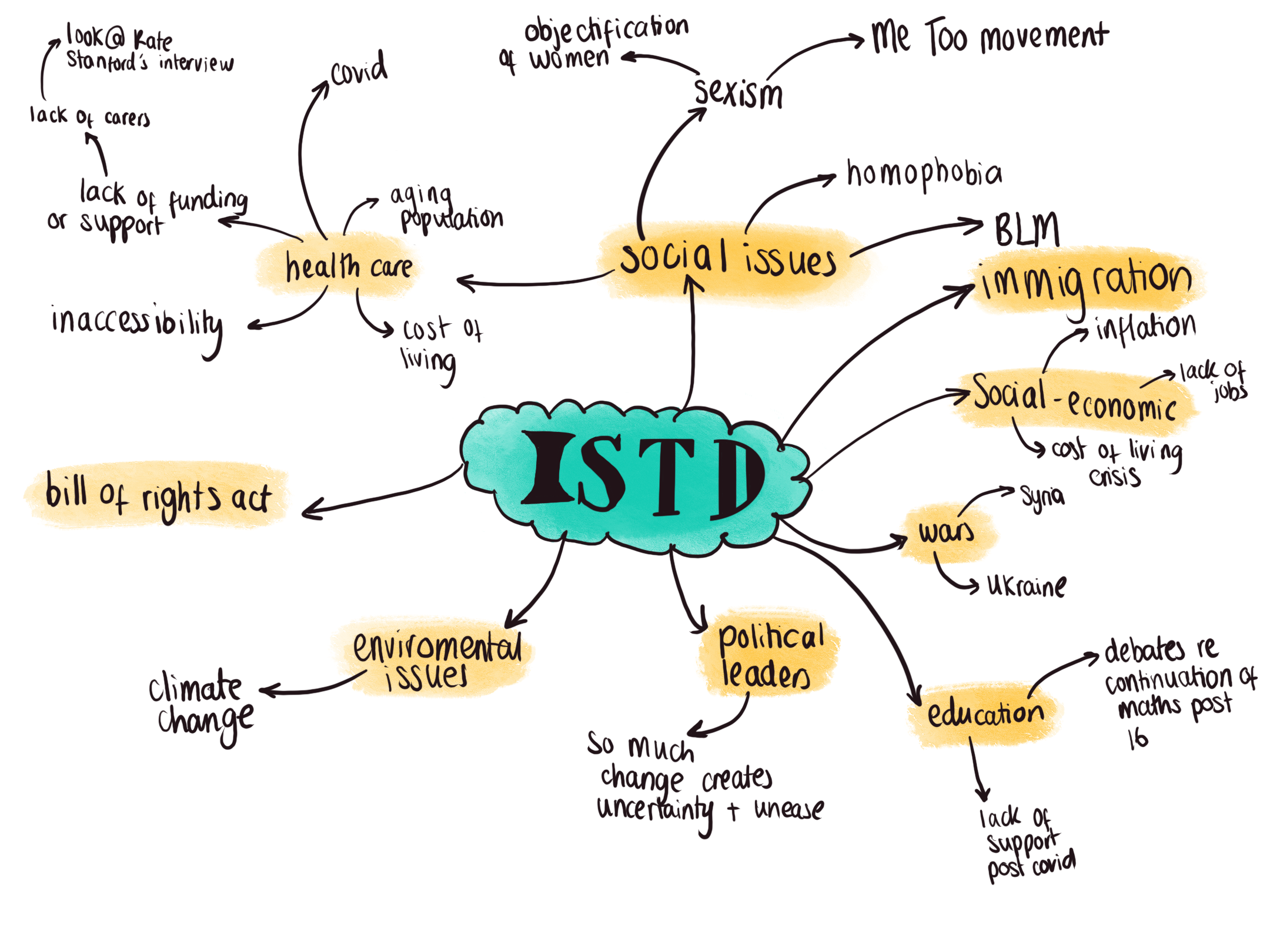 a mind map displaying different political landscapes in the UK