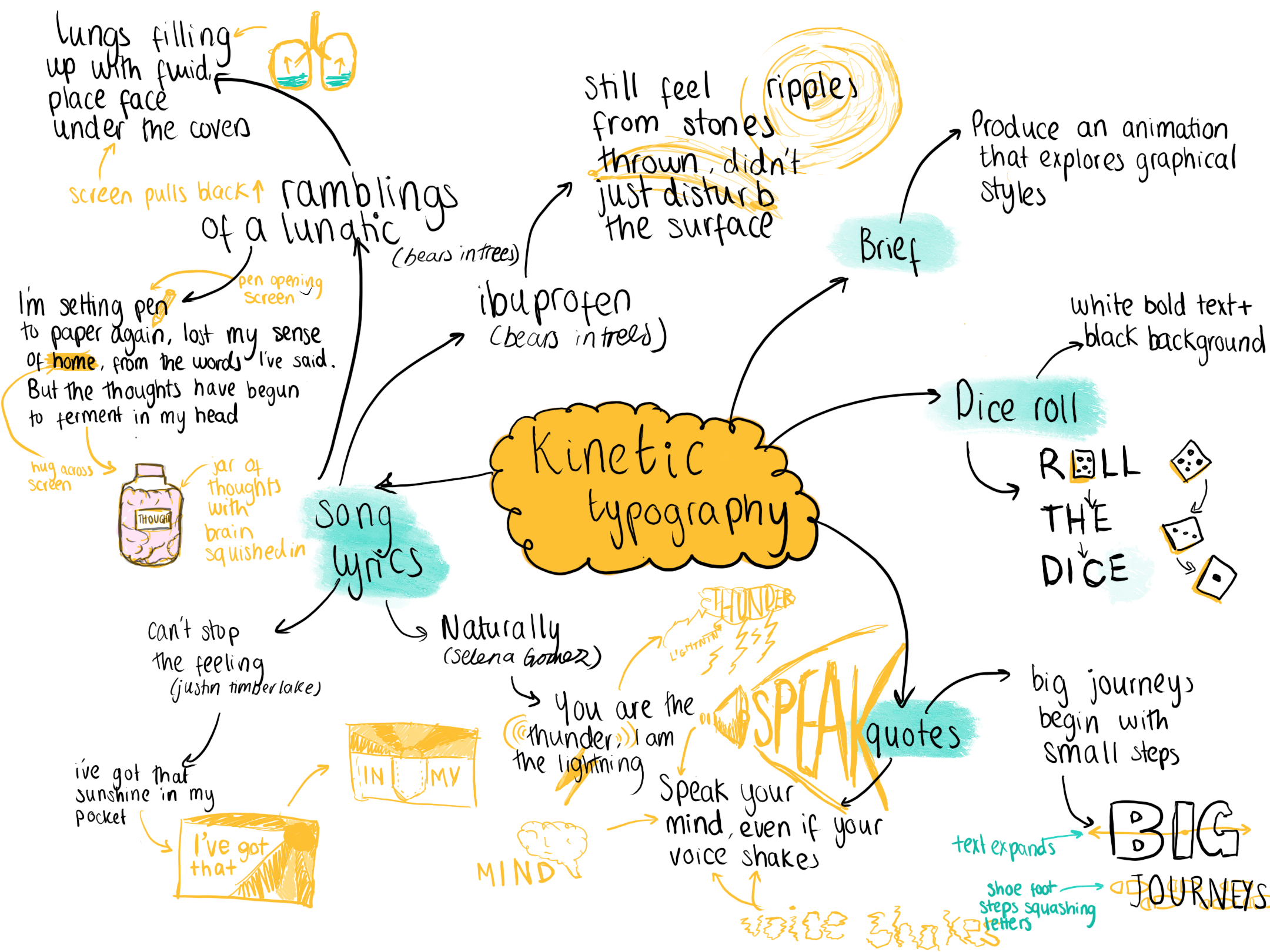 a mindmap exploring different ideas for the task